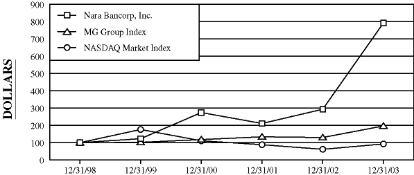 PERFORMANCE GRAPH